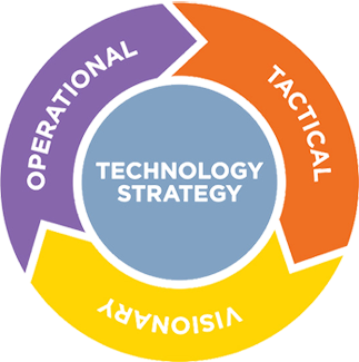 Strategic Technology Guidance